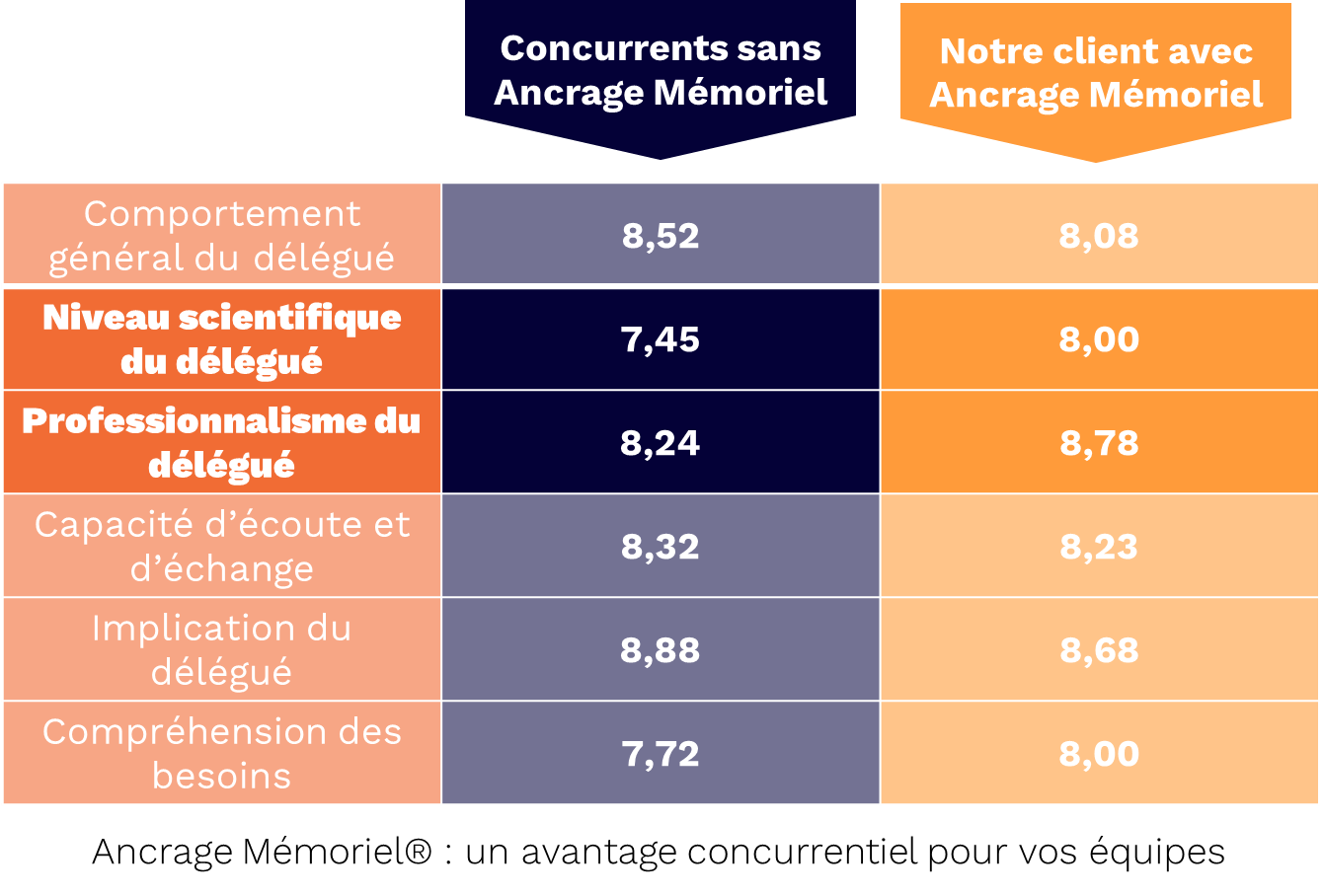 Ancrage Mémoriel et impact auprès des délégués médicaux