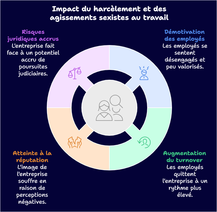 Prévenir le harcèlement au travail - impact pour l'entreprise