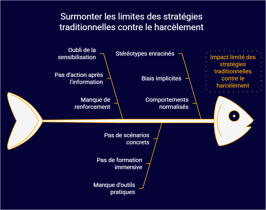 Prévenir le harcèlement au travail - les limites de la sensibilisation